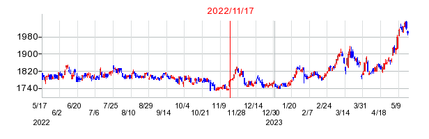 2022年11月17日 10:01前後のの株価チャート